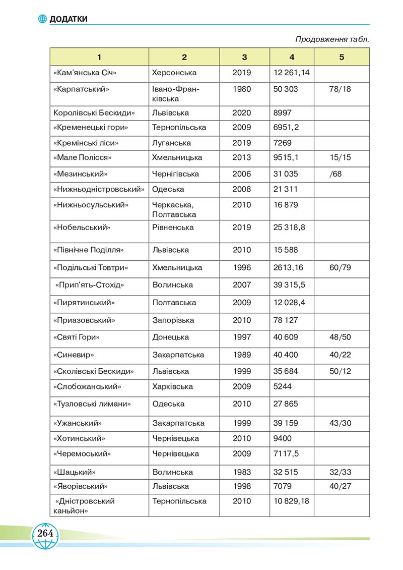 Сторінка 264 - Підручник Географія 8 клас Гільберг 2021 - скачати онлайн