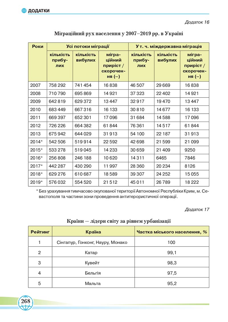 Сторінка 268 - Підручник Географія 8 клас Гільберг 2021 - скачати онлайн
