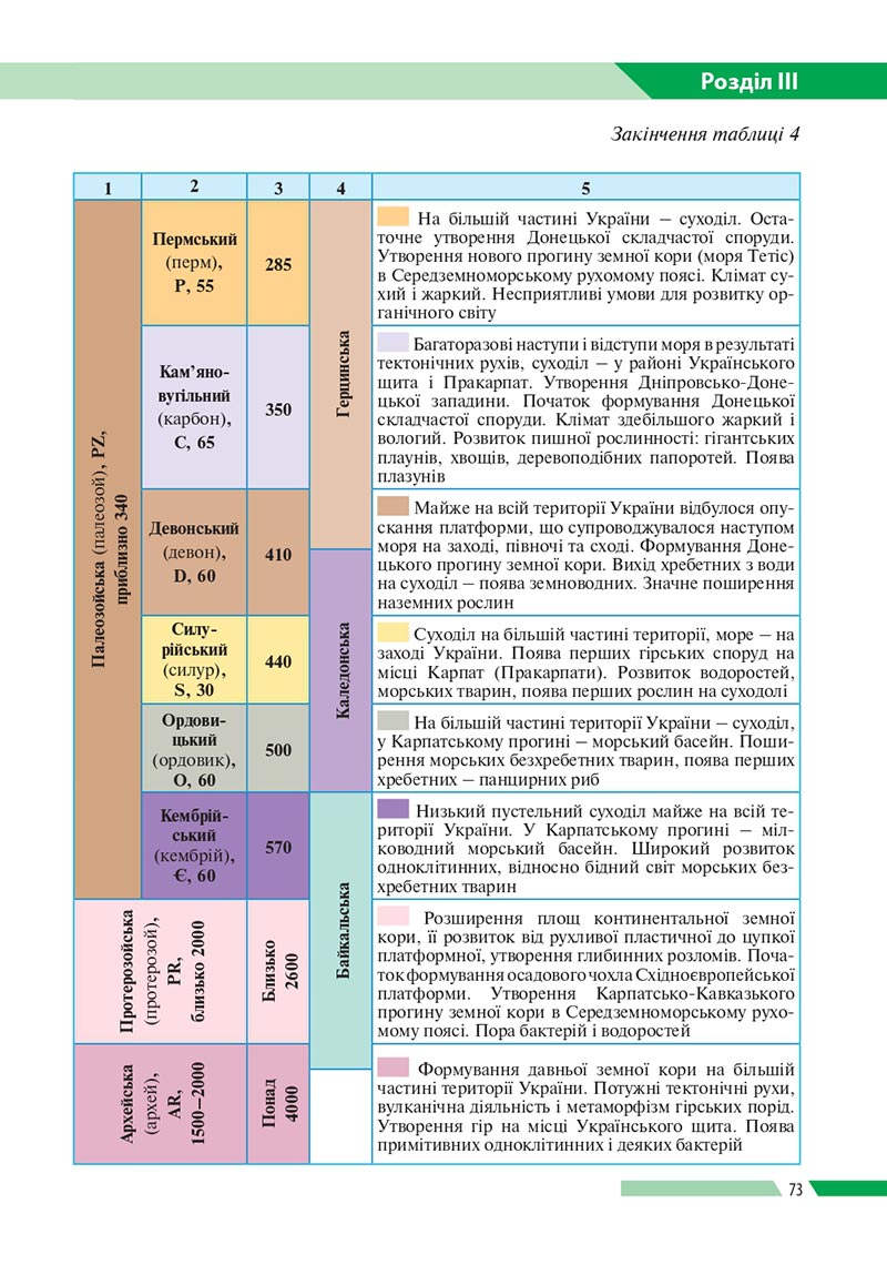 Сторінка 73 - Підручник Географія 8 клас Бойко 2021 - скачати онлайн