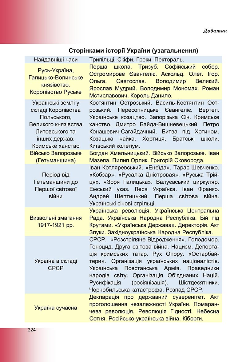 Сторінка 224 - Підручник Досліджуємо історію і суспільство Васильків 2022 - скачати, читати онлайн