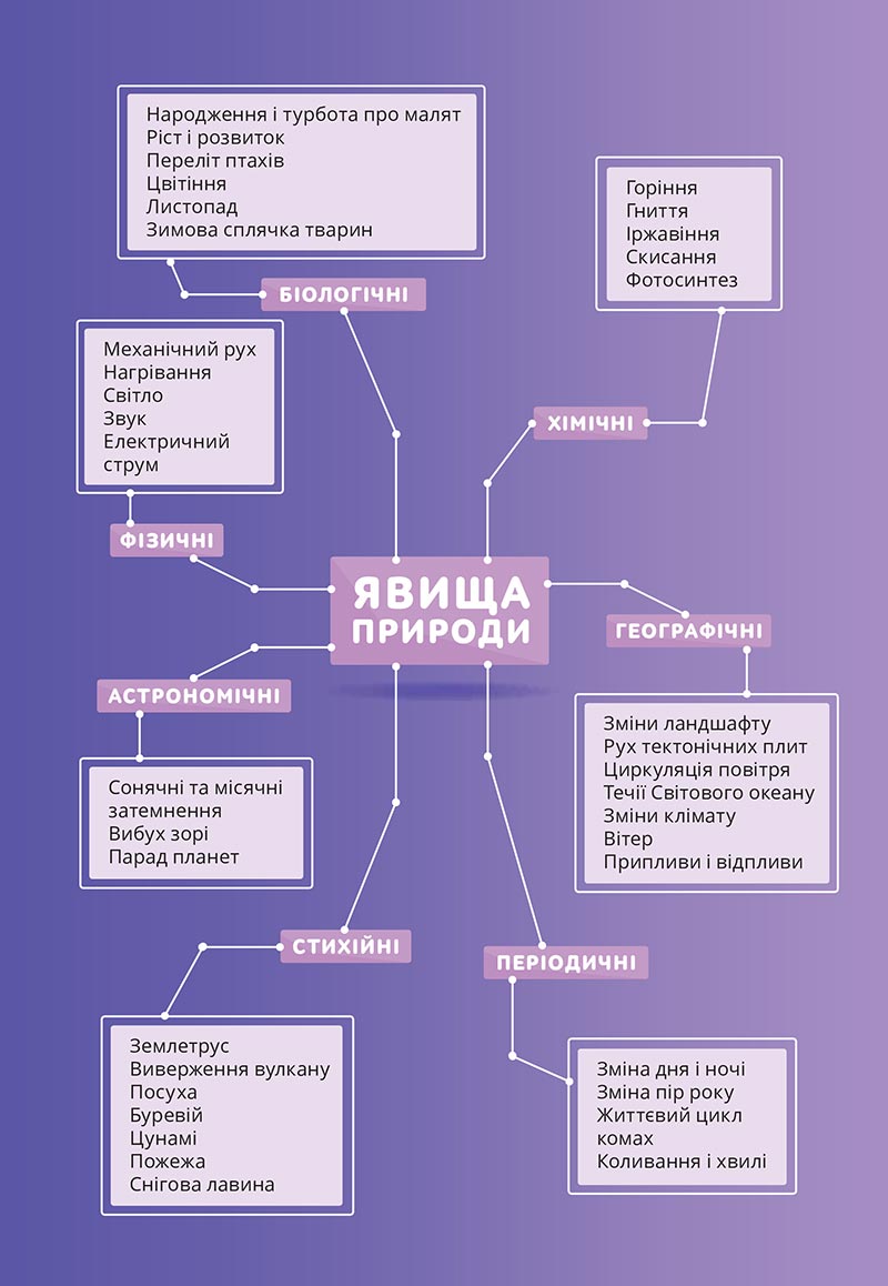 Сторінка 12 - Підручник Природничі науки 5 клас Засєкіна 2022 - скачати, читати онлайн