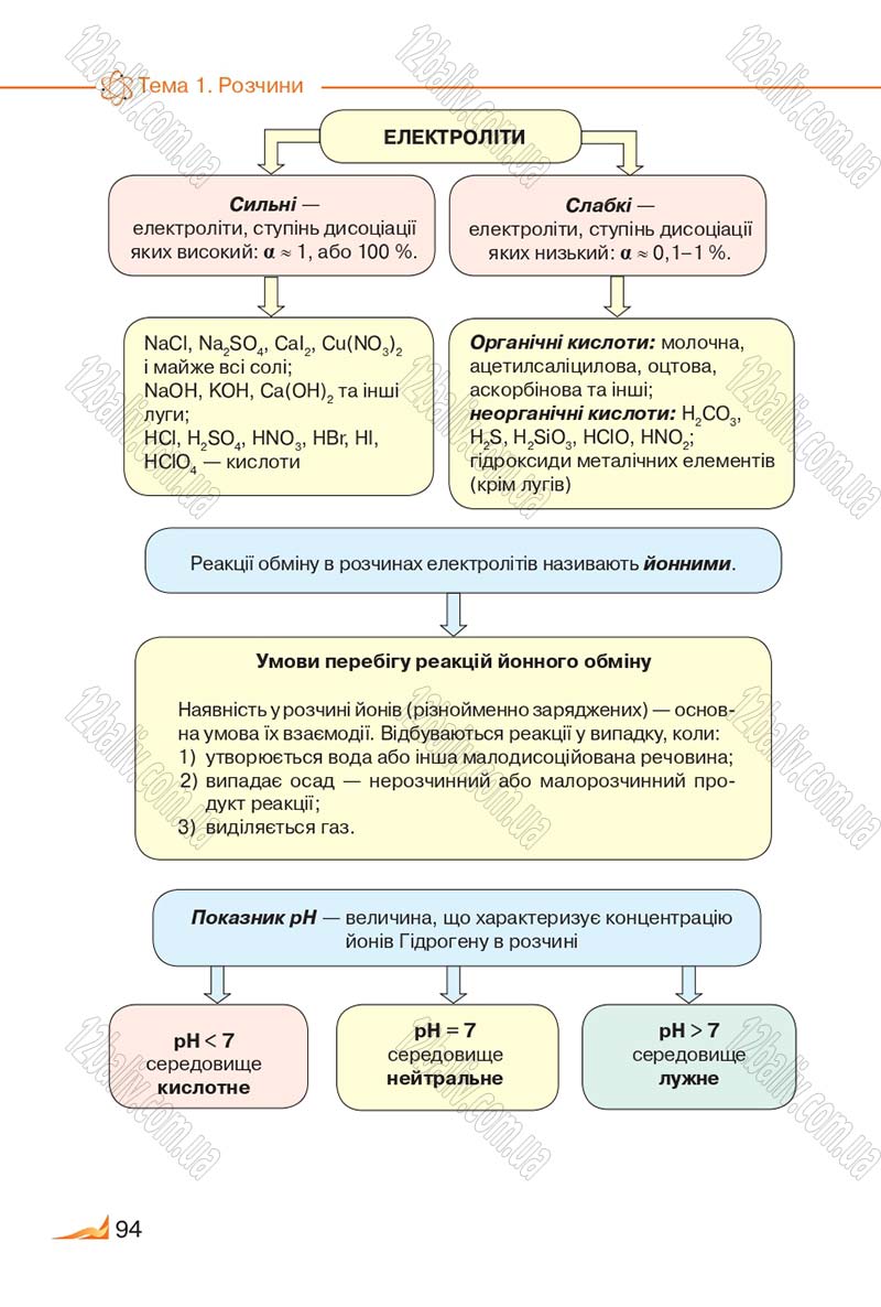 Сторінка 94 - Підручник Хімія 9 клас М.М. Савчин 2017