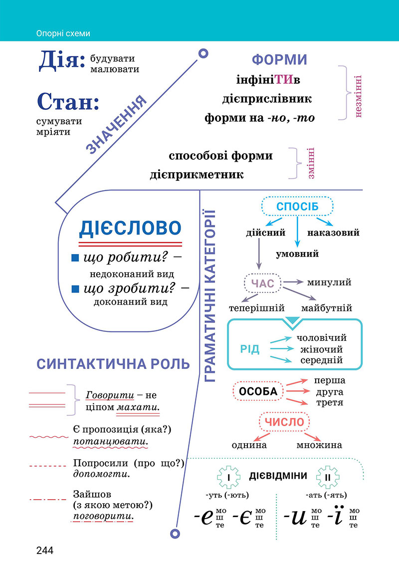 Сторінка 244 - Підручник Українська мова 7 клас Онатій Ткачук 2024