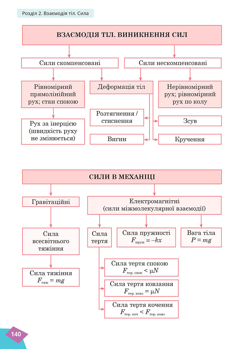 Сторінка 140 - Підручник Фізика 7 клас Засєкіна Гвоздецький 2024 - НУШ