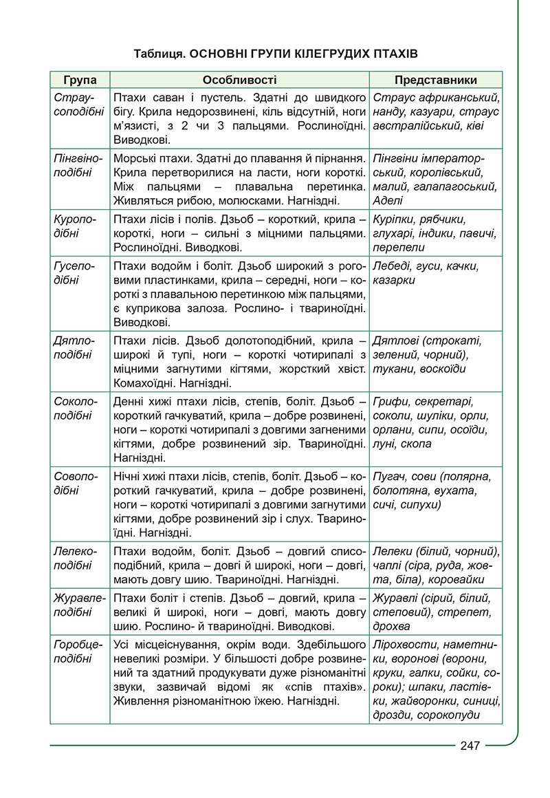 Сторінка 247 - Підручник Біологія 7 клас Соболь 2024 - НУШ
