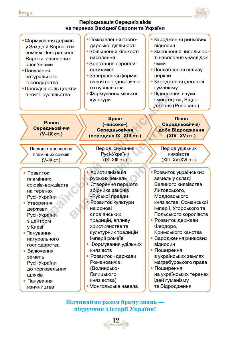 Сторінка 12 - Підручник Історія України 7 клас Щупак 2024 - НУШ