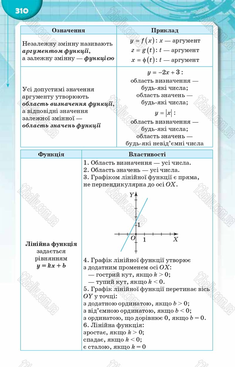 Сторінка 310 - Підручник Алгебра 8 клас Н.А. Тарасенкова, І.М. Богатирьова, О.М. Коломієць 2016