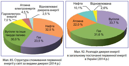 Завдання № 6 - § 22. Електроенергетика України - ГДЗ Географія 9 клас В.М. Бойко, І.Л. Дітчук 2017 