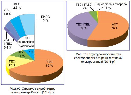 Завдання № 7 - § 22. Електроенергетика України - ГДЗ Географія 9 клас В.М. Бойко, І.Л. Дітчук 2017 