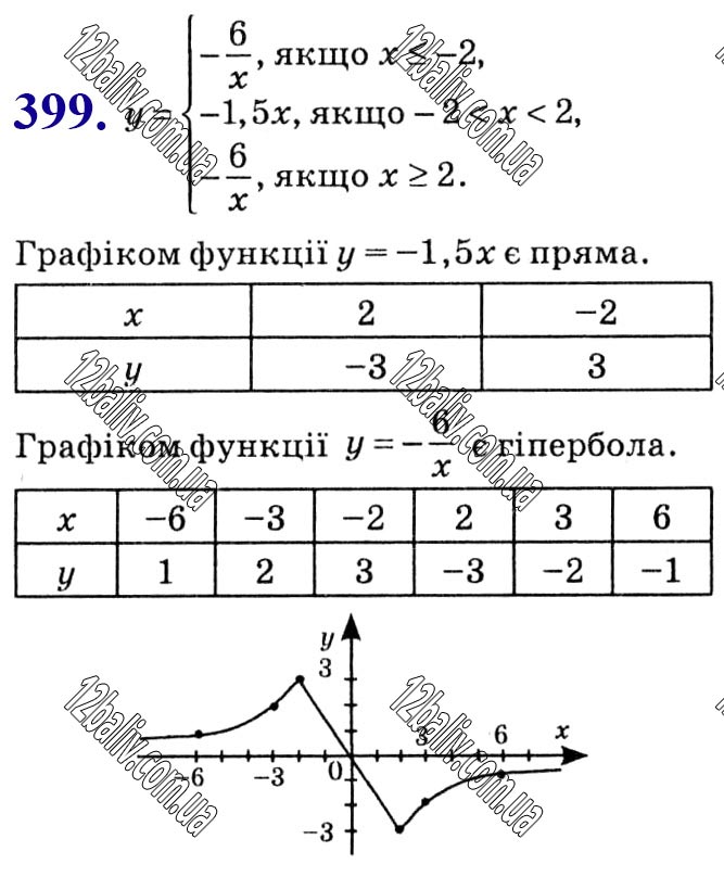 Завдання № 399 - Розділ 1. Раціональні вирази - ГДЗ Алгебра 8 клас О.С. Істер 2021 