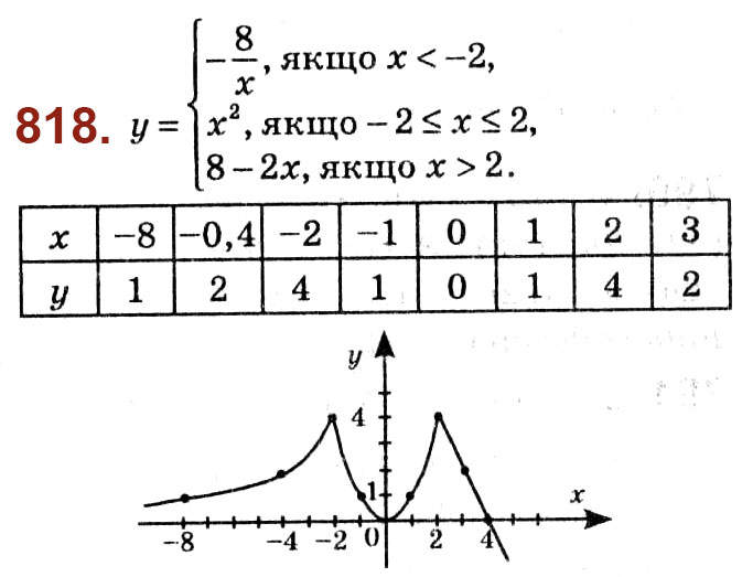 Завдання № 818 - Розділ 3. Квадратні рівняння - ГДЗ Алгебра 8 клас О.С. Істер 2021 