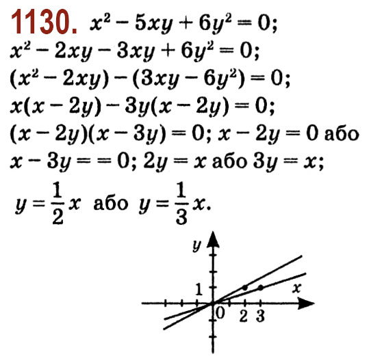 Завдання № 1130 - Задачі підвищеної складності - ГДЗ Алгебра 8 клас О.С. Істер 2021 