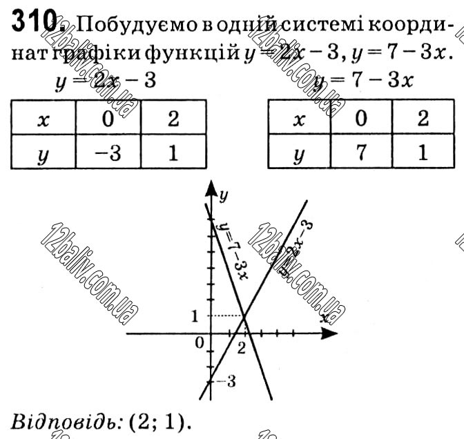 Завдання № 310 - § 1. Раціональні вирази - ГДЗ Алгебра 8 клас А.Г. Мерзляк, В.Б. Полонський, M.С. Якір 2021 