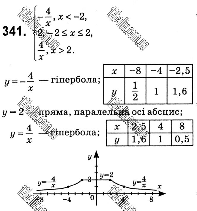 Завдання № 341 - § 1. Раціональні вирази - ГДЗ Алгебра 8 клас А.Г. Мерзляк, В.Б. Полонський, M.С. Якір 2021 