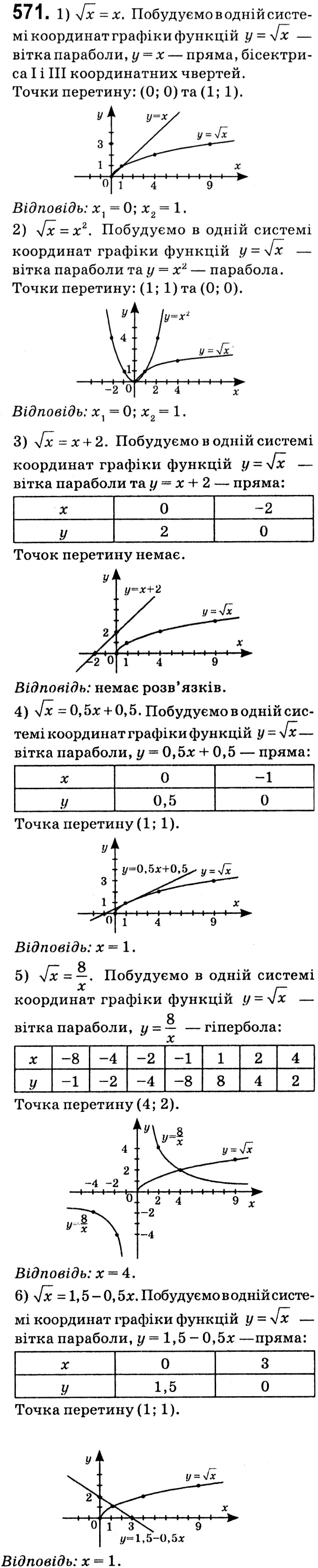 Завдання № 571 - § 2. Квадратні корені. Дійсні числа - ГДЗ Алгебра 8 клас А.Г. Мерзляк, В.Б. Полонський, M.С. Якір 2021 
