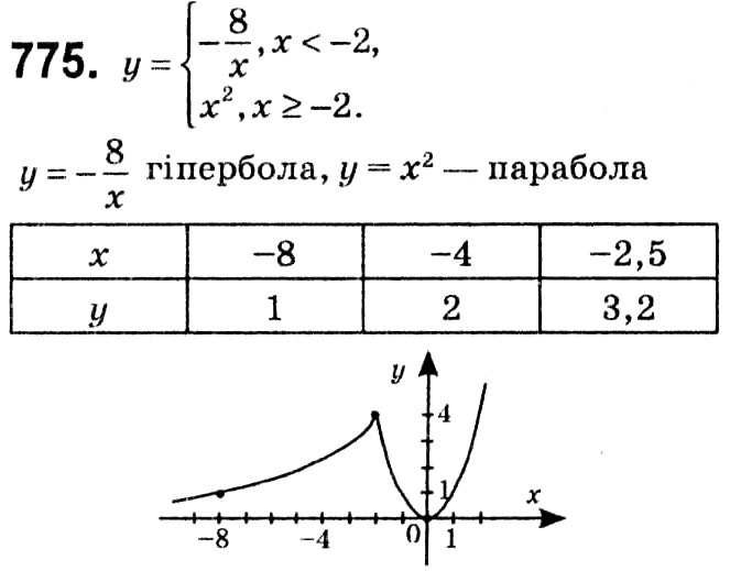 Завдання № 775 - § 3. Квадратні рівняння - ГДЗ Алгебра 8 клас А.Г. Мерзляк, В.Б. Полонський, M.С. Якір 2021 