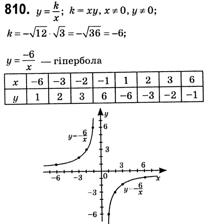 Завдання № 810 - § 3. Квадратні рівняння - ГДЗ Алгебра 8 клас А.Г. Мерзляк, В.Б. Полонський, M.С. Якір 2021 
