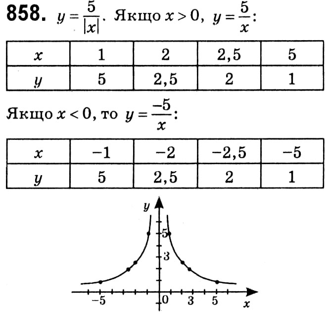 Завдання № 858 - Вправи для повторення курсу алгебри 8 класу - ГДЗ Алгебра 8 клас А.Г. Мерзляк, В.Б. Полонський, M.С. Якір 2021 