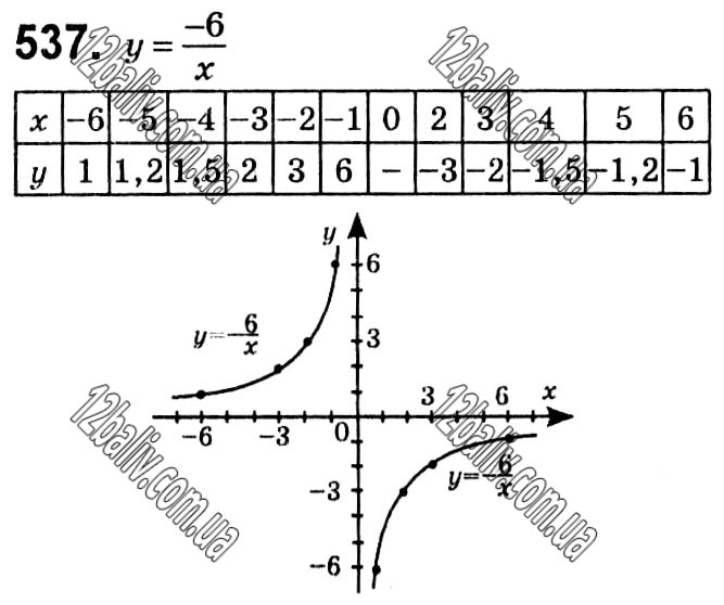 Завдання № 537 - § 12. Функція y = k/x - Розділ 1. Раціональні вирази - ГДЗ Алгебра 8 клас Г.П. Бевз, В.Г. Бевз 2021 