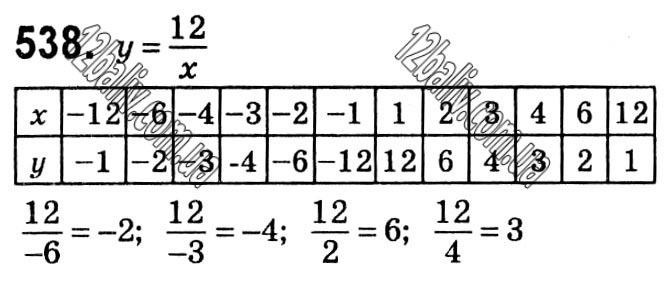Завдання № 538 - § 12. Функція y = k/x - Розділ 1. Раціональні вирази - ГДЗ Алгебра 8 клас Г.П. Бевз, В.Г. Бевз 2021 