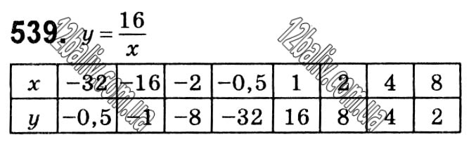 Завдання № 539 - § 12. Функція y = k/x - Розділ 1. Раціональні вирази - ГДЗ Алгебра 8 клас Г.П. Бевз, В.Г. Бевз 2021 