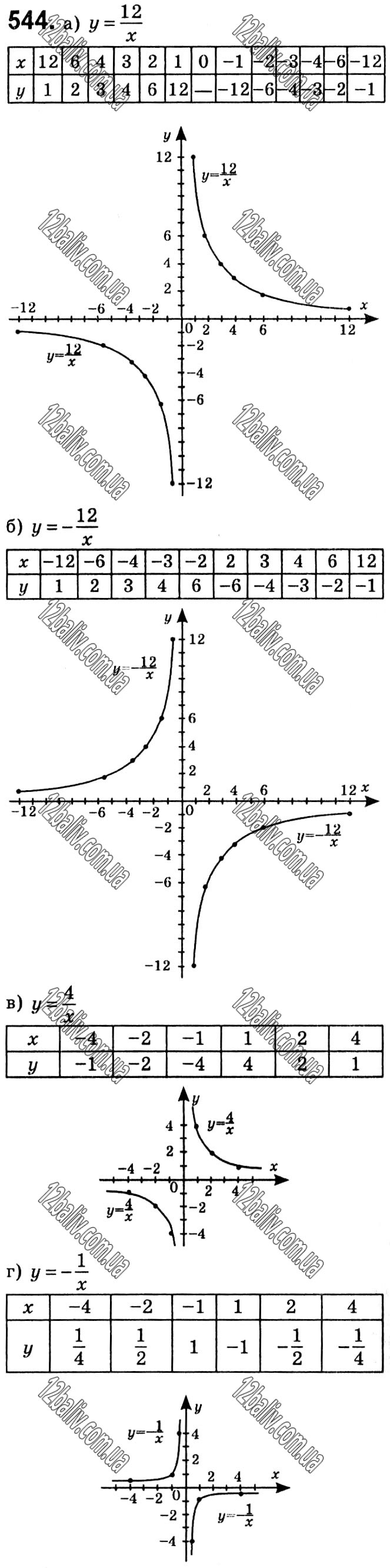 Завдання № 544 - § 12. Функція y = k/x - Розділ 1. Раціональні вирази - ГДЗ Алгебра 8 клас Г.П. Бевз, В.Г. Бевз 2021 