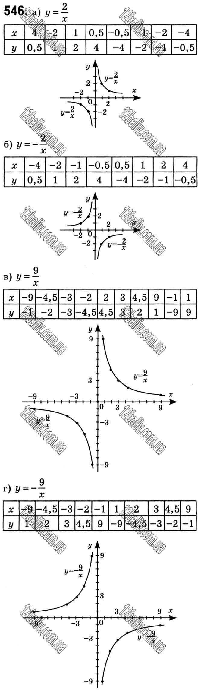 Завдання № 546 - § 12. Функція y = k/x - Розділ 1. Раціональні вирази - ГДЗ Алгебра 8 клас Г.П. Бевз, В.Г. Бевз 2021 