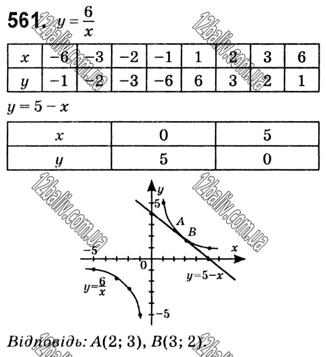 Завдання № 561 - § 12. Функція y = k/x - Розділ 1. Раціональні вирази - ГДЗ Алгебра 8 клас Г.П. Бевз, В.Г. Бевз 2021 