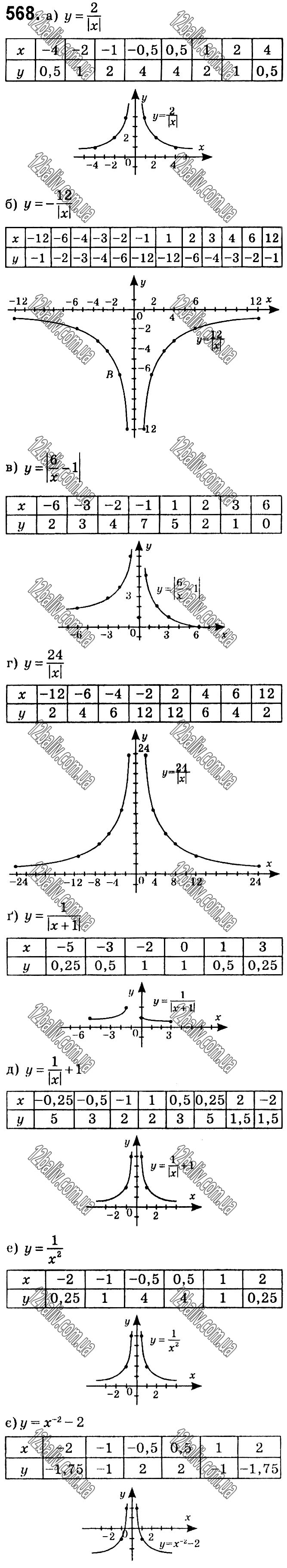 Завдання № 568 - § 12. Функція y = k/x - Розділ 1. Раціональні вирази - ГДЗ Алгебра 8 клас Г.П. Бевз, В.Г. Бевз 2021 