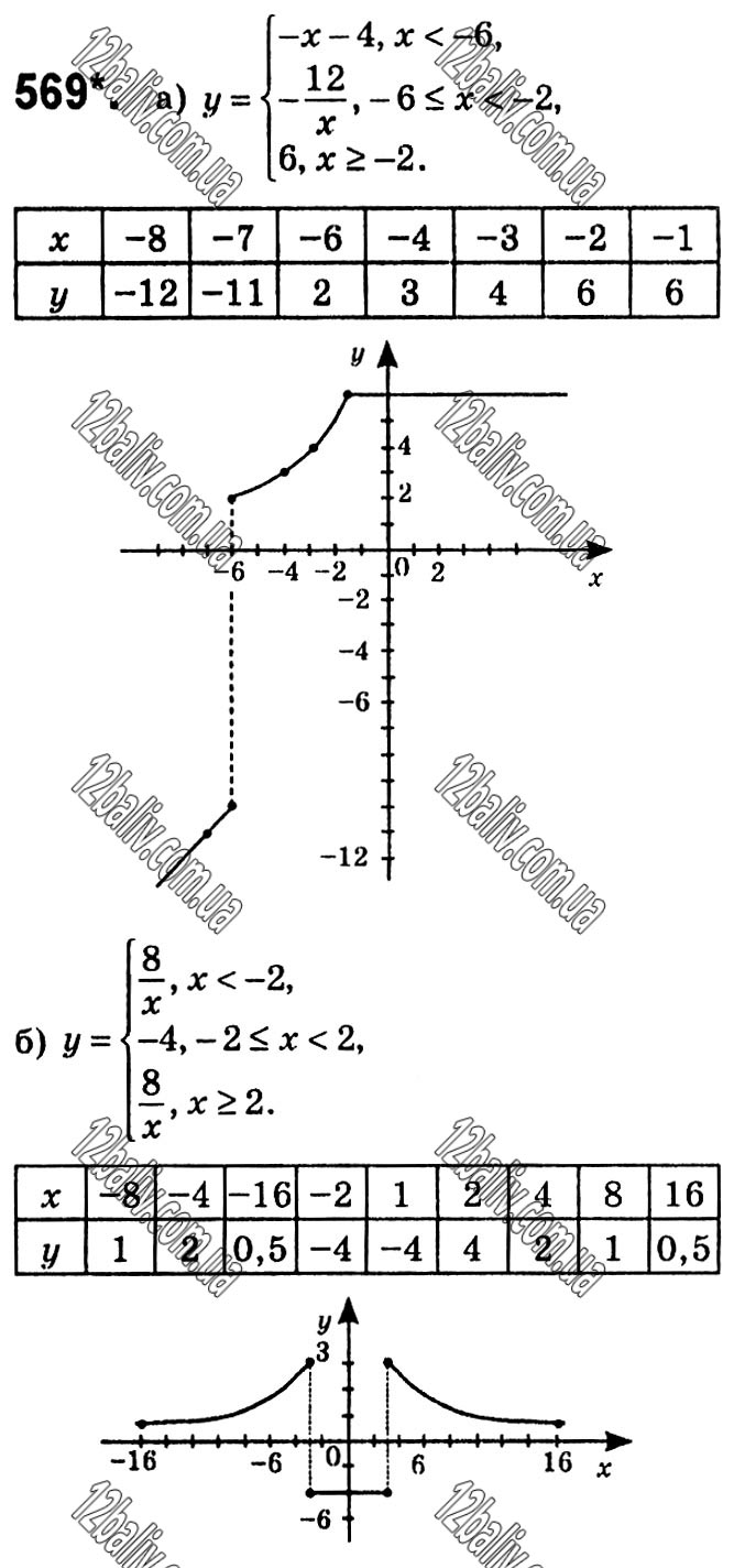 Завдання № 569 - § 12. Функція y = k/x - Розділ 1. Раціональні вирази - ГДЗ Алгебра 8 клас Г.П. Бевз, В.Г. Бевз 2021 