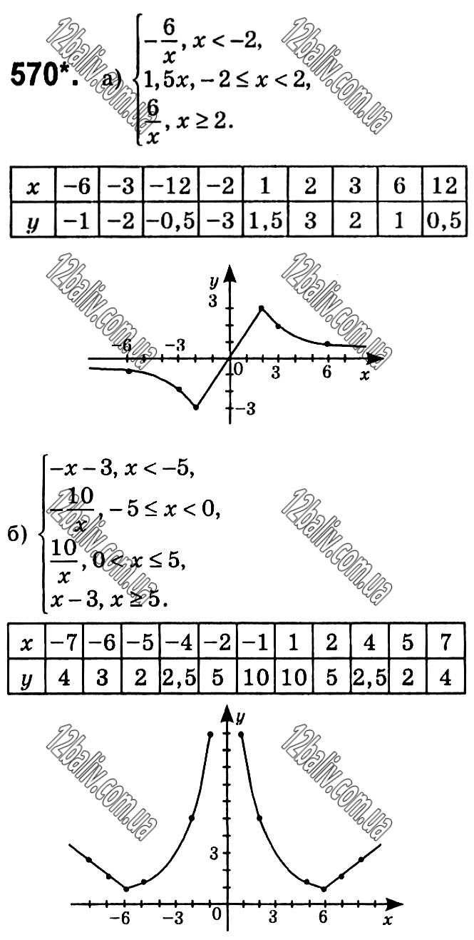 Завдання № 570 - § 12. Функція y = k/x - Розділ 1. Раціональні вирази - ГДЗ Алгебра 8 клас Г.П. Бевз, В.Г. Бевз 2021 