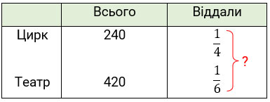 Завдання № 263 - Дроби - ГДЗ Математика 4 клас Г.П. Лишенко 2021 - Частина 1