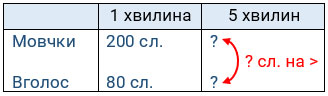 Завдання № 423 - П'ятицифрові числа - ГДЗ Математика 4 клас Г.П. Лишенко 2021 - Частина 1