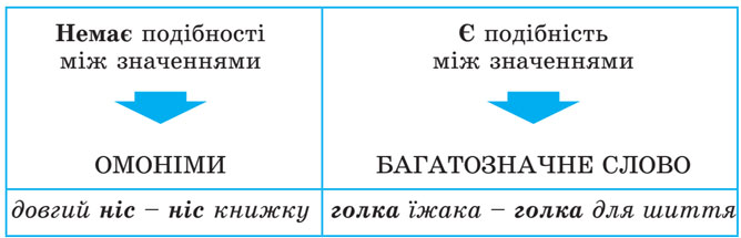 Завдання № 68 - 6. Омоніми - ЛЕКСИКОЛОГІЯ - ГДЗ Українська мова 5 клас О. В. Заболотний, В. В. Заболотний 2022 
