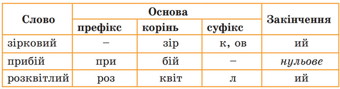 Завдання № 160 - Будова слова. Орфографія - ГДЗ Українська мова 5 клас О. В. Заболотний, В. В. Заболотний 2022 
