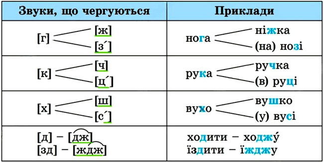 Завдання № 292 - 27. Чергування голосних – 28. Чергування приголосних - Фонетика. Графіка. Орфоепія. Орфографія - ГДЗ Українська мова 5 клас О. В. Заболотний, В. В. Заболотний 2022 