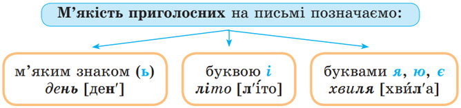 Завдання № 308 - 31. Позначення м’якості – 32. Сполучення букв йо, ьо - Фонетика. Графіка. Орфоепія. Орфографія - ГДЗ Українська мова 5 клас О. В. Заболотний, В. В. Заболотний 2022 