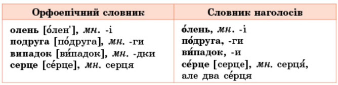 Завдання № 192 - 20. Наголос - 21. Орфоепічна помилка - ФОНЕТИКА. ГРАФІКА. ОРФОЕПІЯ - ГДЗ Українська мова 5 клас О. П. Глазова 2022