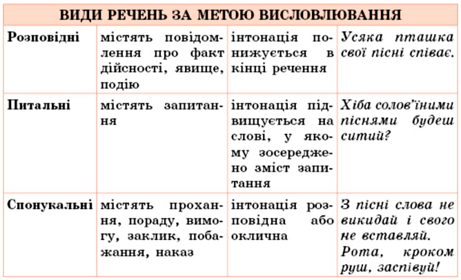 Завдання № 385 - 34. Види речень за метою - 35. Другорядні члени - ВІДОМОСТІ ІЗ СИНТАКСИСУ ТА ПУНКТУАЦІЇ - ГДЗ Українська мова 5 клас О. П. Глазова 2022 