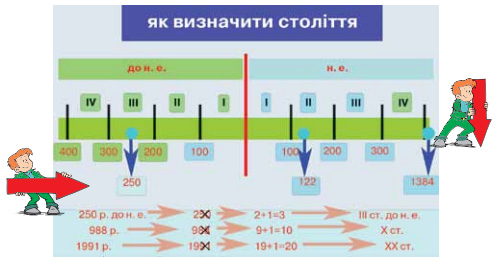 Завдання №  §10-11 (1) - РОЗДІЛ 2. ІСТОРИЧНИЙ ЧАС І ПРОСТІР - ГДЗ Вступ до історії   України 5 клас І.Я. Щупак, О.В. Бурлака, І.О. Піскарьова, А.Л. Посунько 2022 