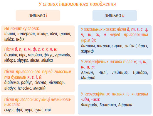 Завдання № 87 - Вправа 1 - 100 - ГДЗ Українська мова 5 клас Н.Б. Голуб, О.М. Горошкіна 2022 