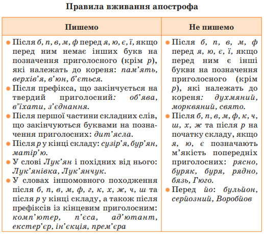 Завдання № 249 - Вправа 201 - 300 - ГДЗ Українська мова 5 клас Н.Б. Голуб, О.М. Горошкіна 2022 
