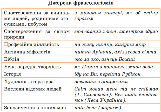Завдання № 148 - Розділ 2. Фразеологія - ГДЗ Українська мова 5 клас Н.Б. Голуб, О.М. Горошкіна 2022 