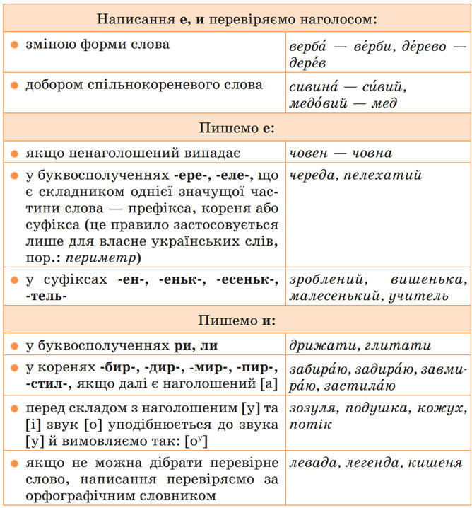 Завдання № 173 - Розділ 3. Фонетика. Графіка. Орфоепія. Орфографія - ГДЗ Українська мова 5 клас Н.Б. Голуб, О.М. Горошкіна 2022 