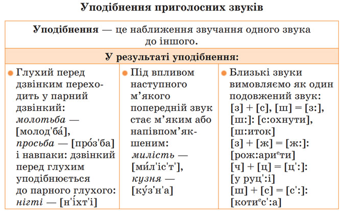 Завдання № 183 - Розділ 3. Фонетика. Графіка. Орфоепія. Орфографія - ГДЗ Українська мова 5 клас Н.Б. Голуб, О.М. Горошкіна 2022 