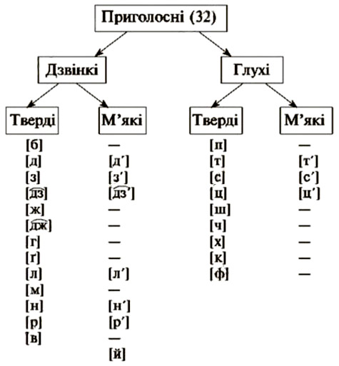 Завдання № 186 - Розділ 3. Фонетика. Графіка. Орфоепія. Орфографія - ГДЗ Українська мова 5 клас Н.Б. Голуб, О.М. Горошкіна 2022 