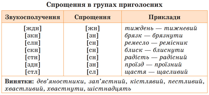 Завдання № 235 - Розділ 3. Фонетика. Графіка. Орфоепія. Орфографія - ГДЗ Українська мова 5 клас Н.Б. Голуб, О.М. Горошкіна 2022 