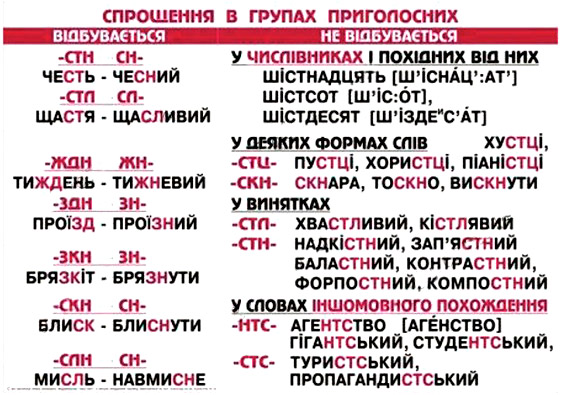 Завдання № 239 - Розділ 3. Фонетика. Графіка. Орфоепія. Орфографія - ГДЗ Українська мова 5 клас Н.Б. Голуб, О.М. Горошкіна 2022 
