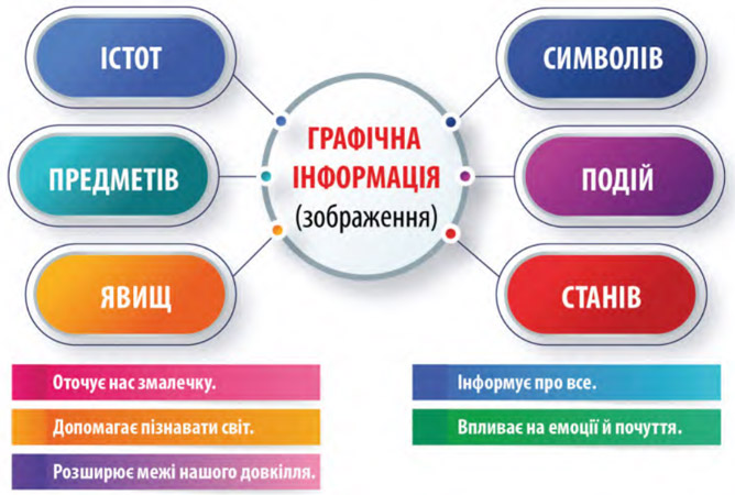 Завдання № 362 - Розділ 5. Інформація - ГДЗ Українська мова 5 клас Н.Б. Голуб, О.М. Горошкіна 2022 