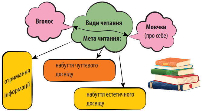 Завдання № 434 - Розділ 6. Текст - ГДЗ Українська мова 5 клас Н.Б. Голуб, О.М. Горошкіна 2022 